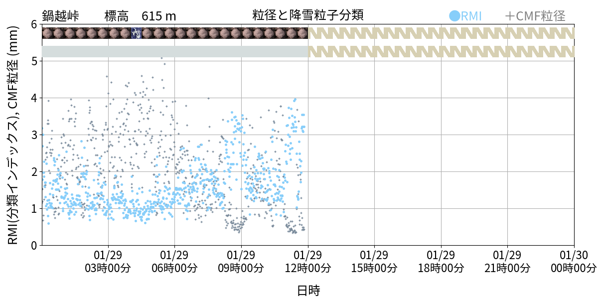 粒径と降水粒子分布：鍋越峠
